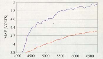 MAF  chart