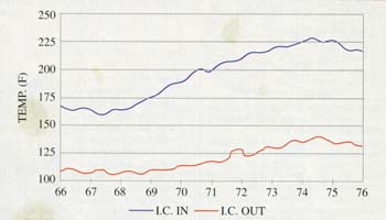 IC inlet/outlet temp